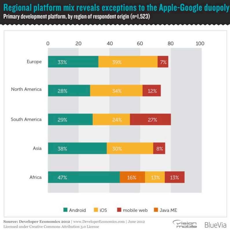 VisionMobile:2012年移动开发者经济报告(四):一、新格局看似尘埃落定(上)