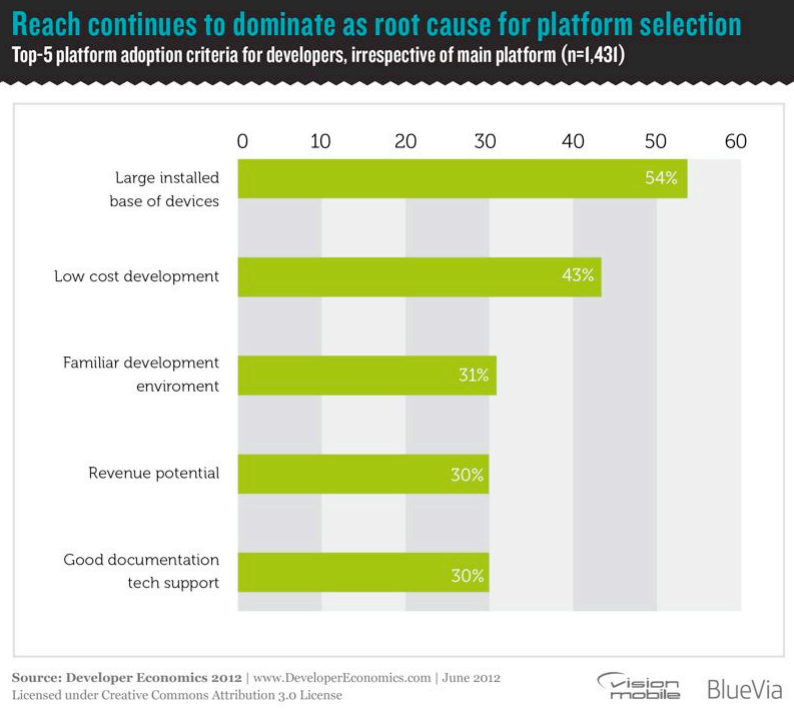 VisionMobile:2012年移动开发者经济报告(四):一、新格局看似尘埃落定(上)