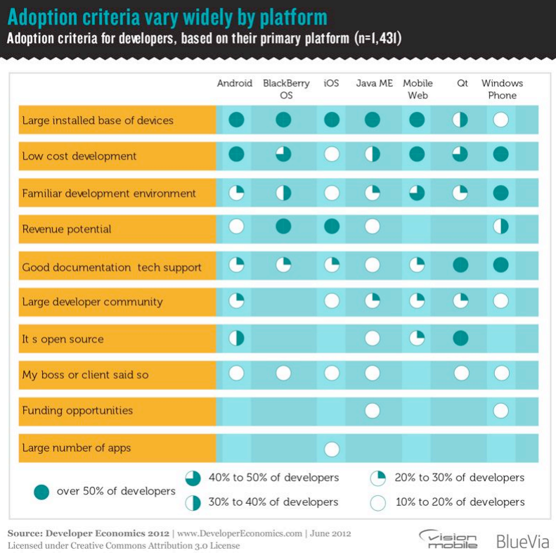 VisionMobile:2012年移动开发者经济报告(四):一、新格局看似尘埃落定(上)