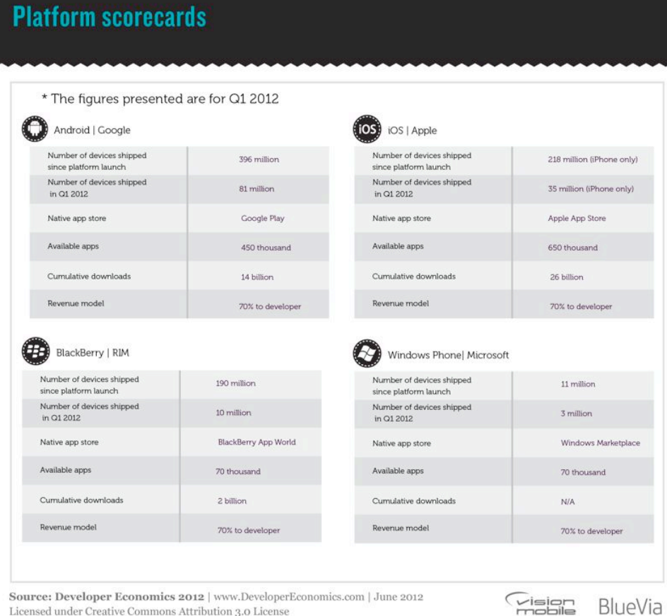 VisionMobile:2012年移动开发者经济报告(四):一、新格局看似尘埃落定(上)