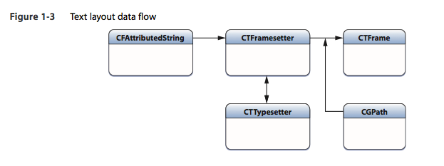 CoreTextѧϰ1Base Objects of Core Text