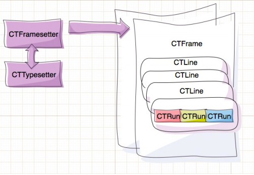 CoreTextѧϰ1Base Objects of Core Text