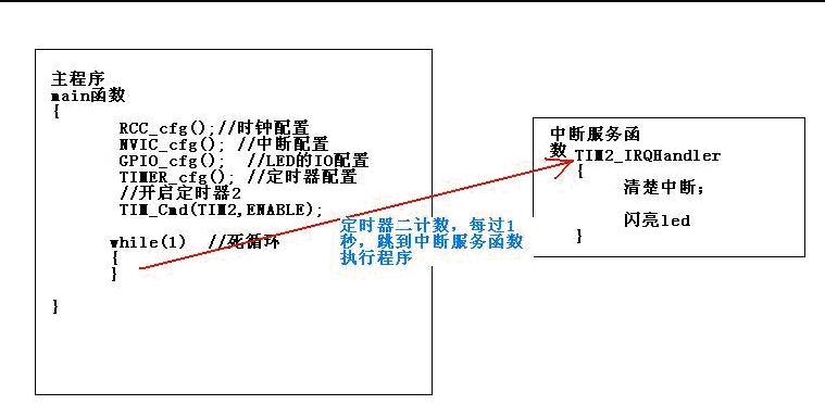 STM32ѧ߳ɳ¼-ͨʱӦ