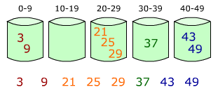 bucket sort algorithm   - From Wiki