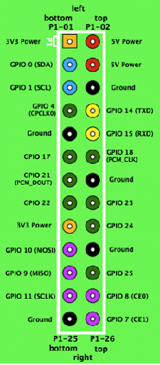 ��ݮ��IOͳ��