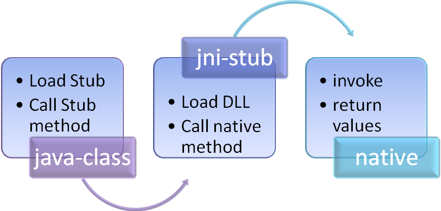 JNIԭ��������