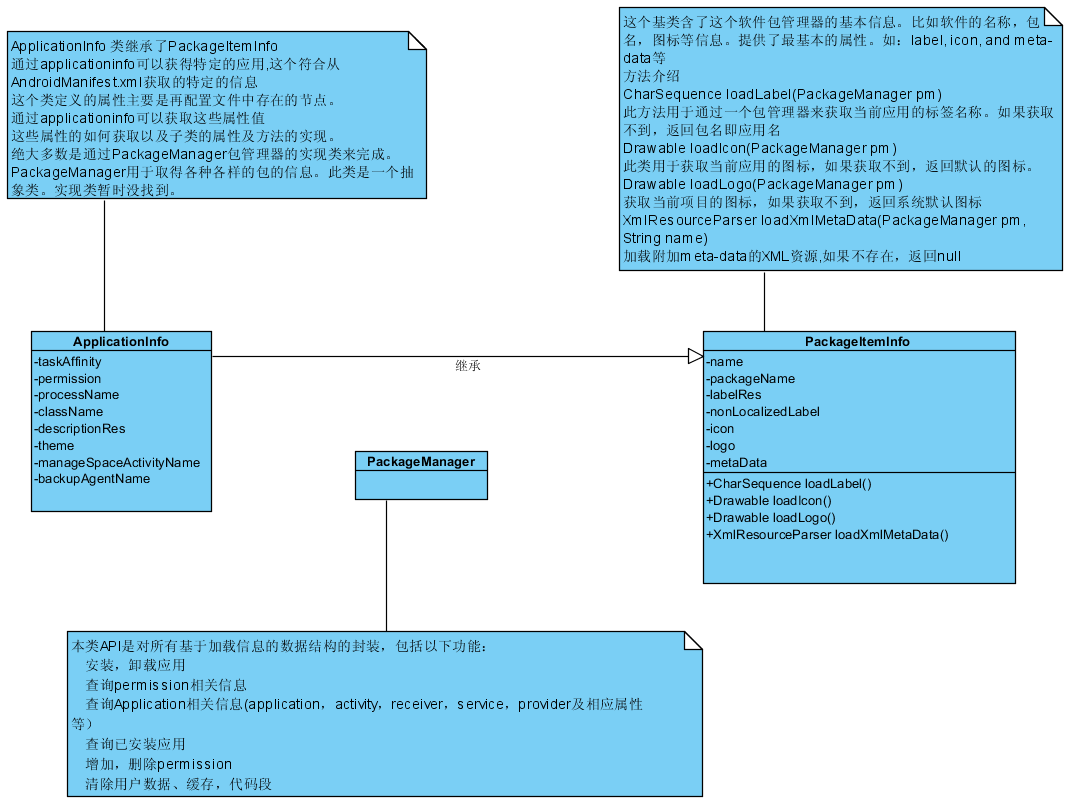 androidԴ�����֮��ApplicaitonInfo��PackageManager