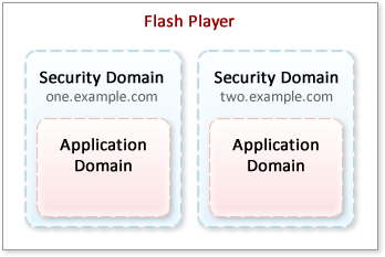 深入了解Flash的沙箱 – Application Domains