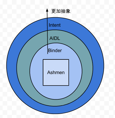 android中的跨历程通信的实现(一)——远程调用过程和aidl