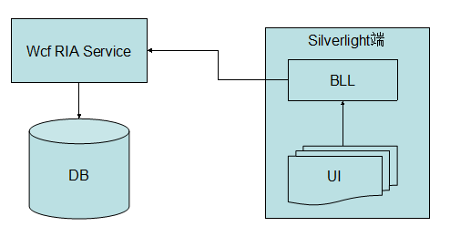 Silverlight + DomainService 简易框架之一 完成增删节操作