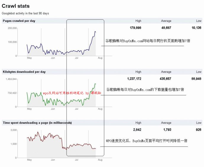 785a2cdbxb1d35fe83bf9&690 WPO网站性能优化对搜索引擎蜘蛛举动的影响