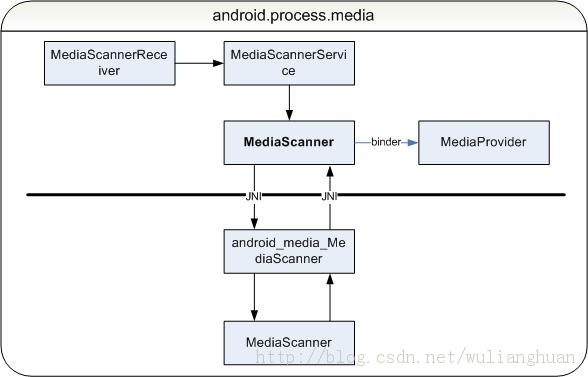 Android源代码分析(2) MediaScanner源码分析(上)