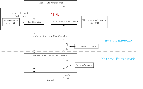 Android StorageManager 储存设备管理