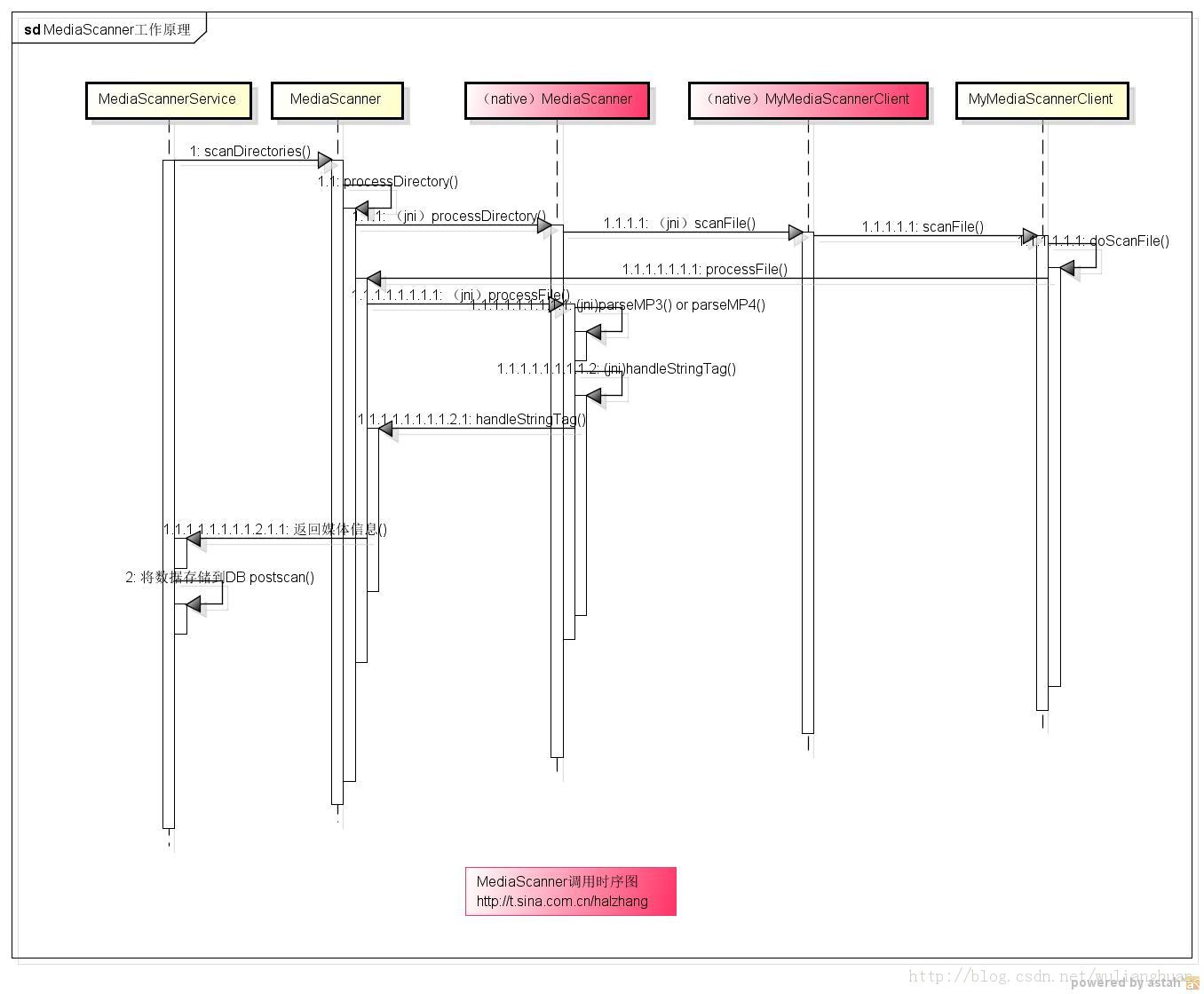 Android源代码分析(2) MediaScanner源码分析(下)