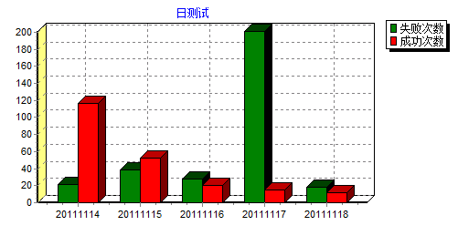 ���ڰ�׿HTTP������HttpUrlConnection����HttpClient��