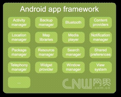 ��ͼ���Android��ϵͳ�ܹ�-ֵ�ù��