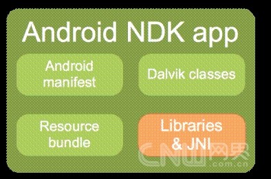 ��ͼ���Android��ϵͳ�ܹ�-ֵ�ù��