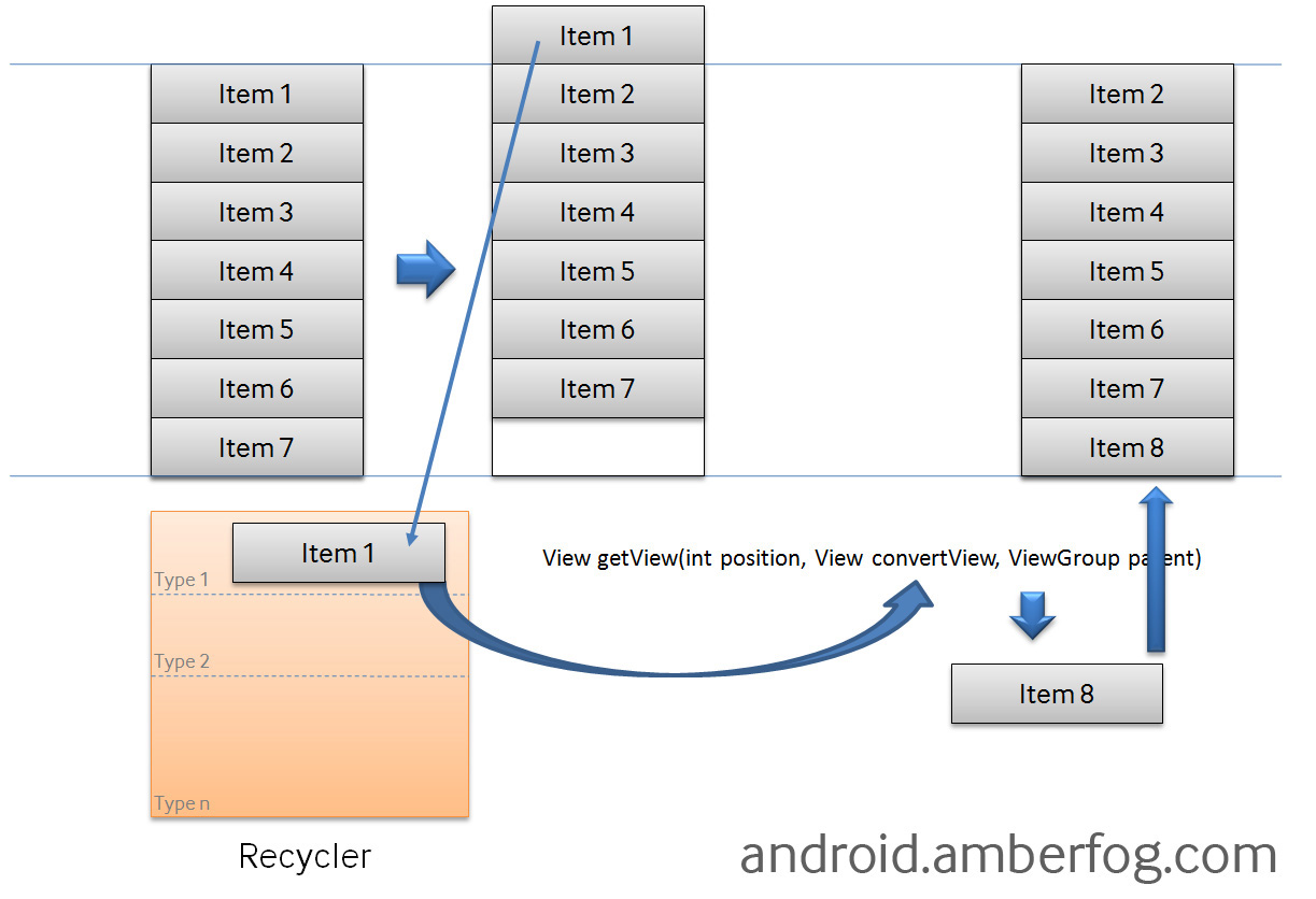 Android-ListView中getView的原理＋怎么在ListView中放置多个item