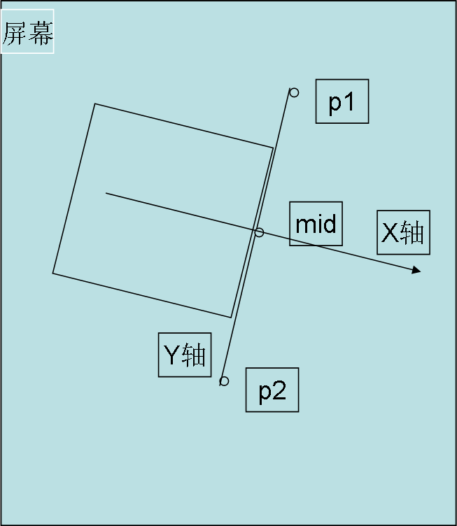 Android canvas rotate():平移旋转坐标系至随意原点任意角度-附:android反三角函数小结