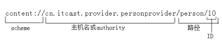 android数据储存与访问之使用ContentProvider