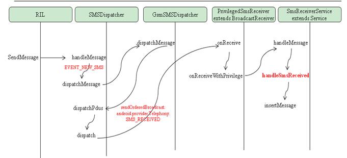 Android平台 短信迎送流程剖析(含编码)