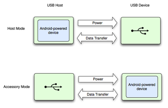 Android的联通性-USB的主机方式和从属模式