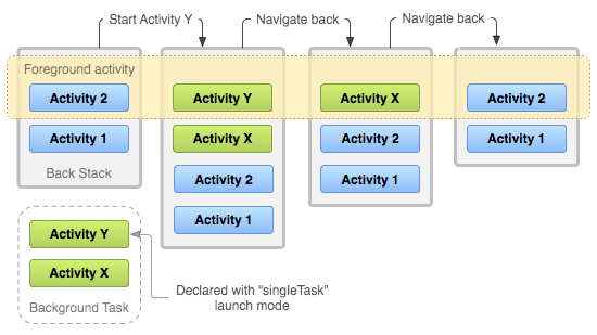 android task与back stack 开发文档翻译 - 二