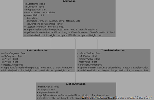 Android Animation（2）