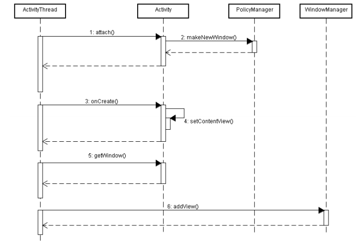 android������������