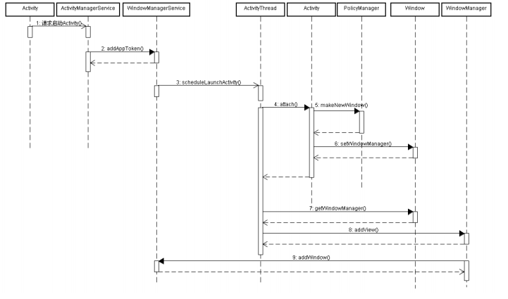 android������������