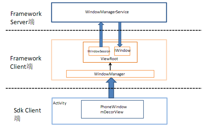 android������������
