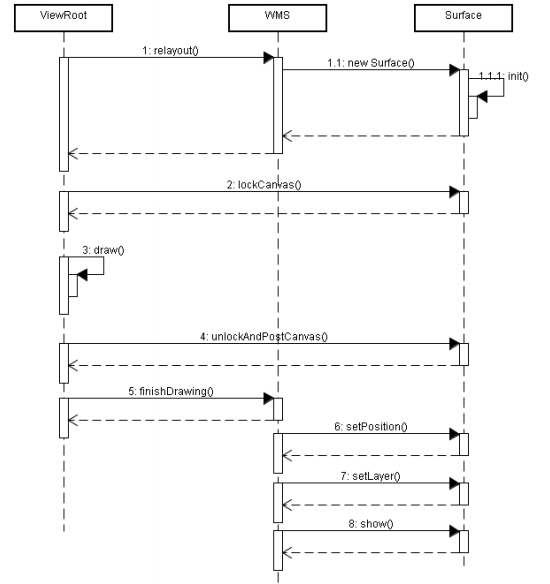 android������������