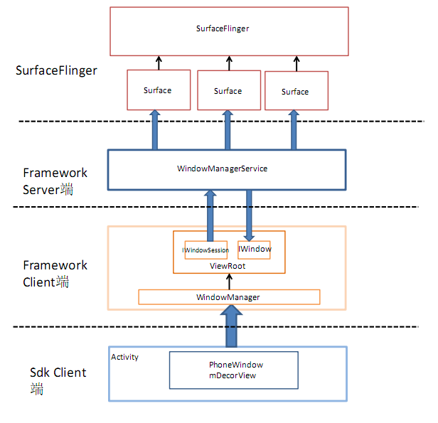 android������������