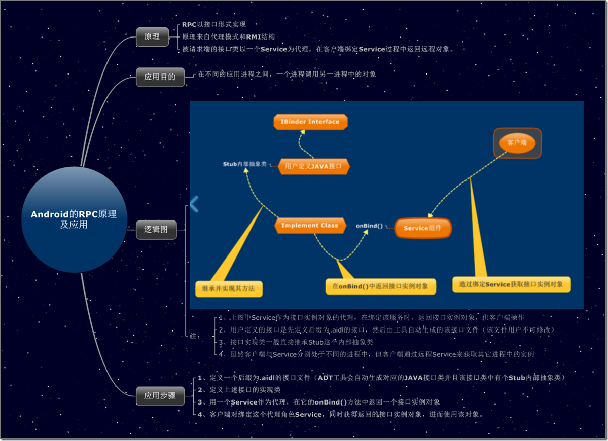 解Android系统的进程间通信原理（2）-RPC机制(转)