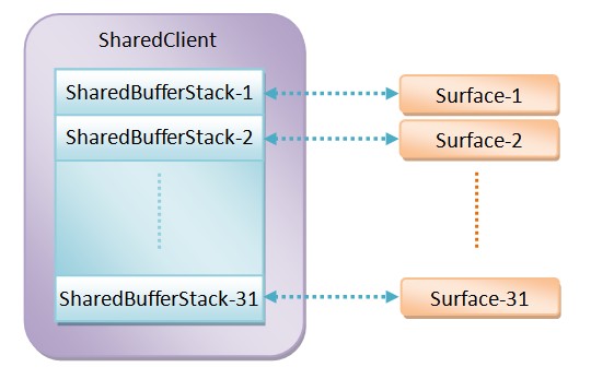 Android应用程序与SurfaceFlinger服务其间的共享UI元数据（SharedClient）的创建过程分析