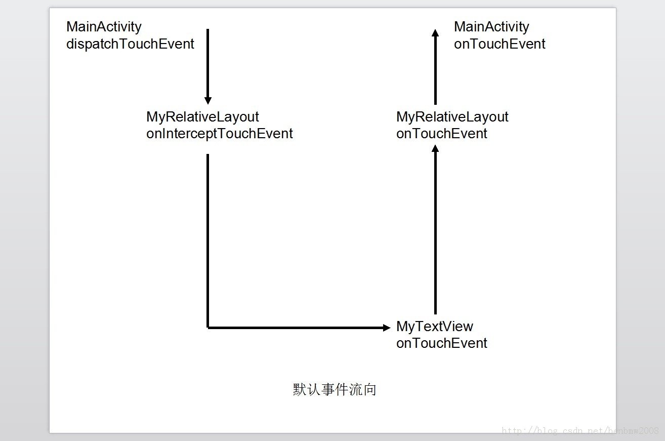 【Android每周课题】触摸屏事件