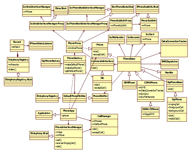 ��ʮ��ƪ Android  ϵͳ�绰��������1