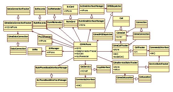 ��ʮ��ƪ Android  ϵͳ�绰��������1