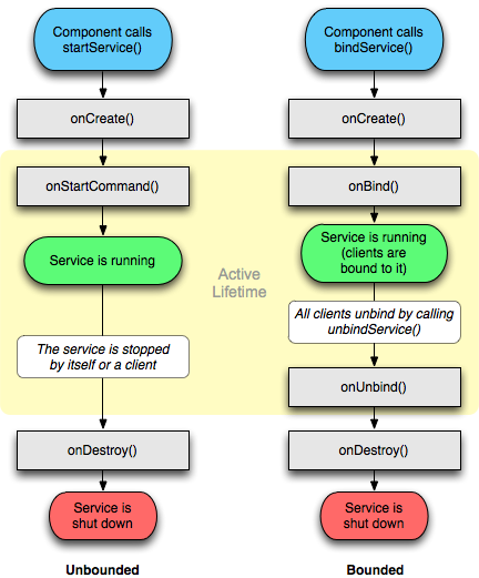 Android Service的知识点收拾