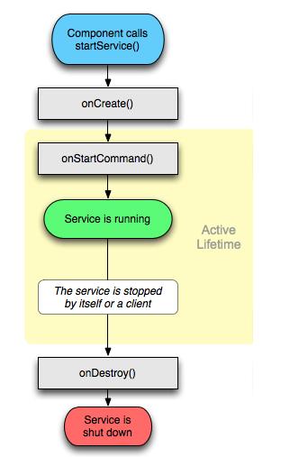 Android Service ��ƪ
