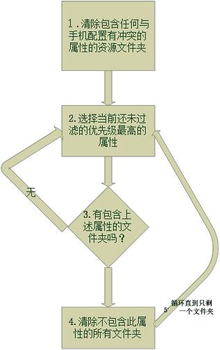 Android�������䣭��Դ�ļ���������ƥ�����