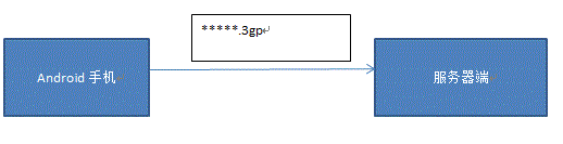 Android入门:利用MediaRecorder跟TelephonyManager实现电话窃听器
