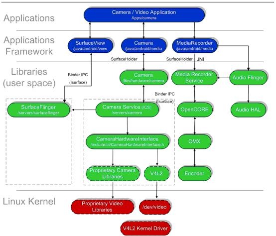 Android Camera �ܹ�С��