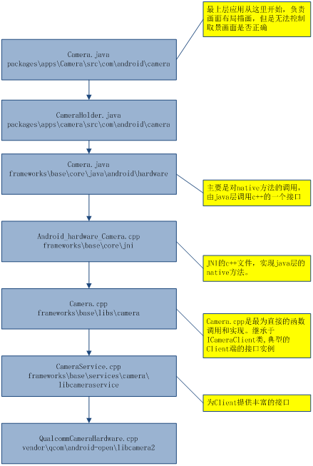 Android Camera �ܹ�С��
