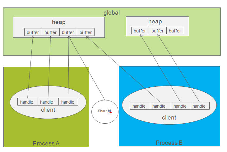 android之ION内存储器管理器(1)- 简介