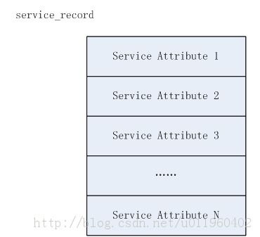 [源码级分析][Android4.0]蓝牙打开流程分析——jni层偏下的偷偷摸摸（Service Record的创建）
