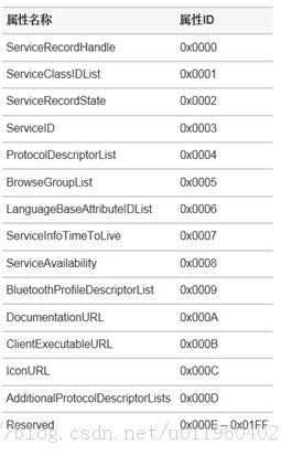 [源码级分析][Android4.0]蓝牙打开流程分析——jni层偏下的偷偷摸摸（Service Record的创建）