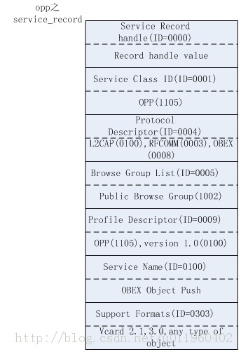 [源码级分析][Android4.0]蓝牙打开流程分析——jni层偏下的偷偷摸摸（Service Record的创建）