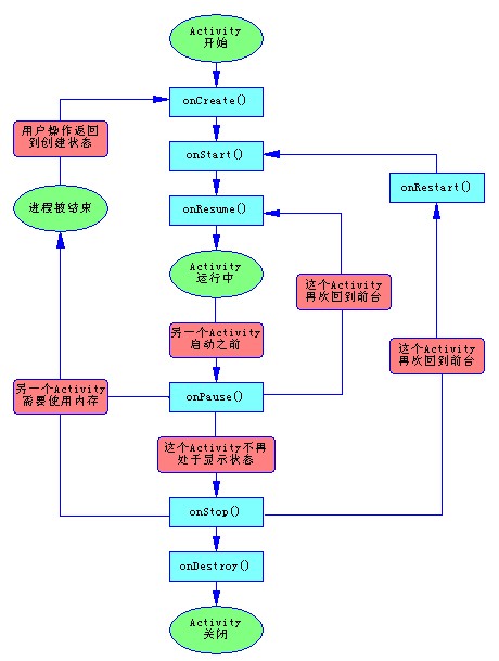 Android应用程序性命同期