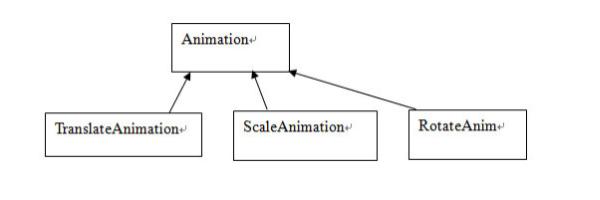 Android 动画片框架详解,第 1 部分